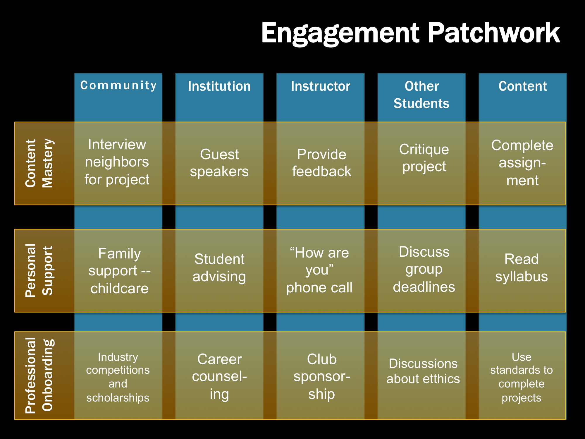 Student engagement patchwork