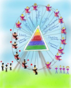 Image of a Ferris wheel. Wheel spokes are labeled with different groups that make up a school, such as "Faculty" and "Advising." A colored triangle (Maslow's hierarchy, unlabeled) decorates the center of the wheel. Students in jeans await their turn, students in graduation robes holding balloons finish their turn.